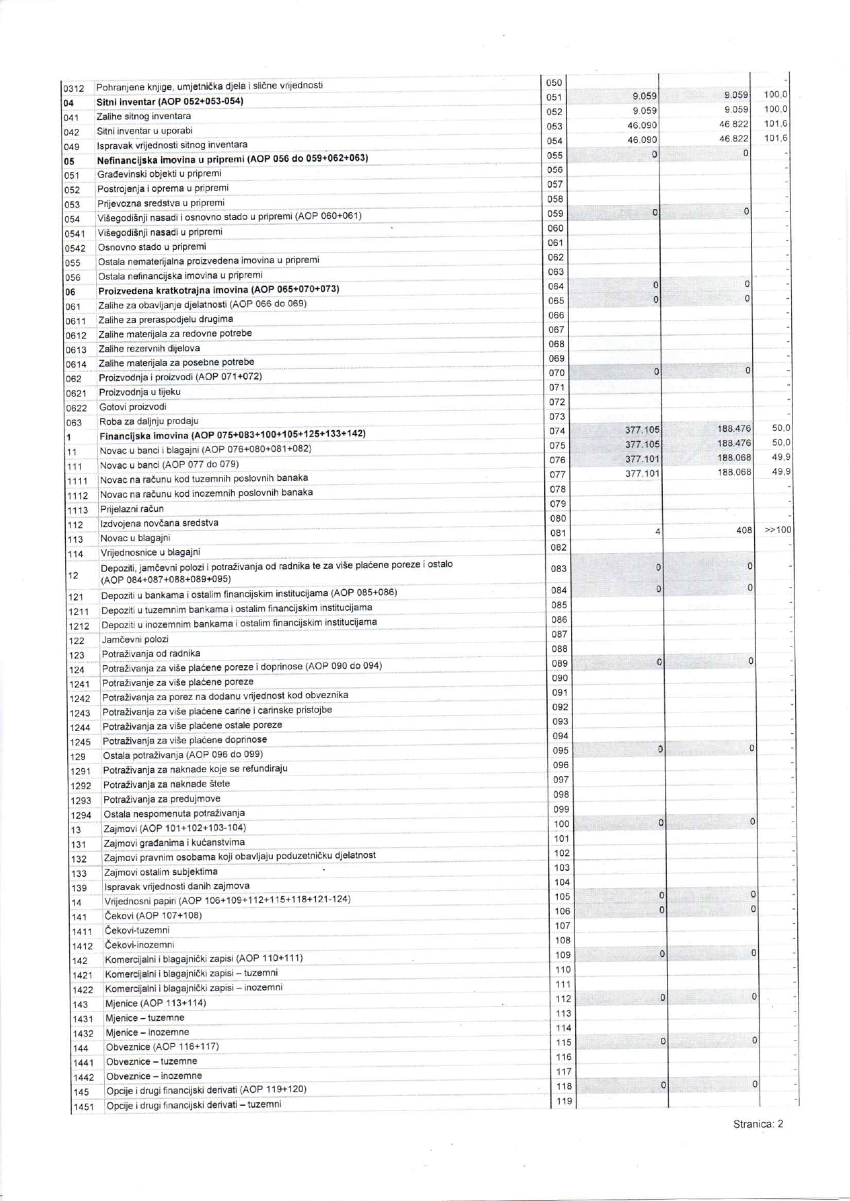 Financijski izvještaj 2021. bilanca2