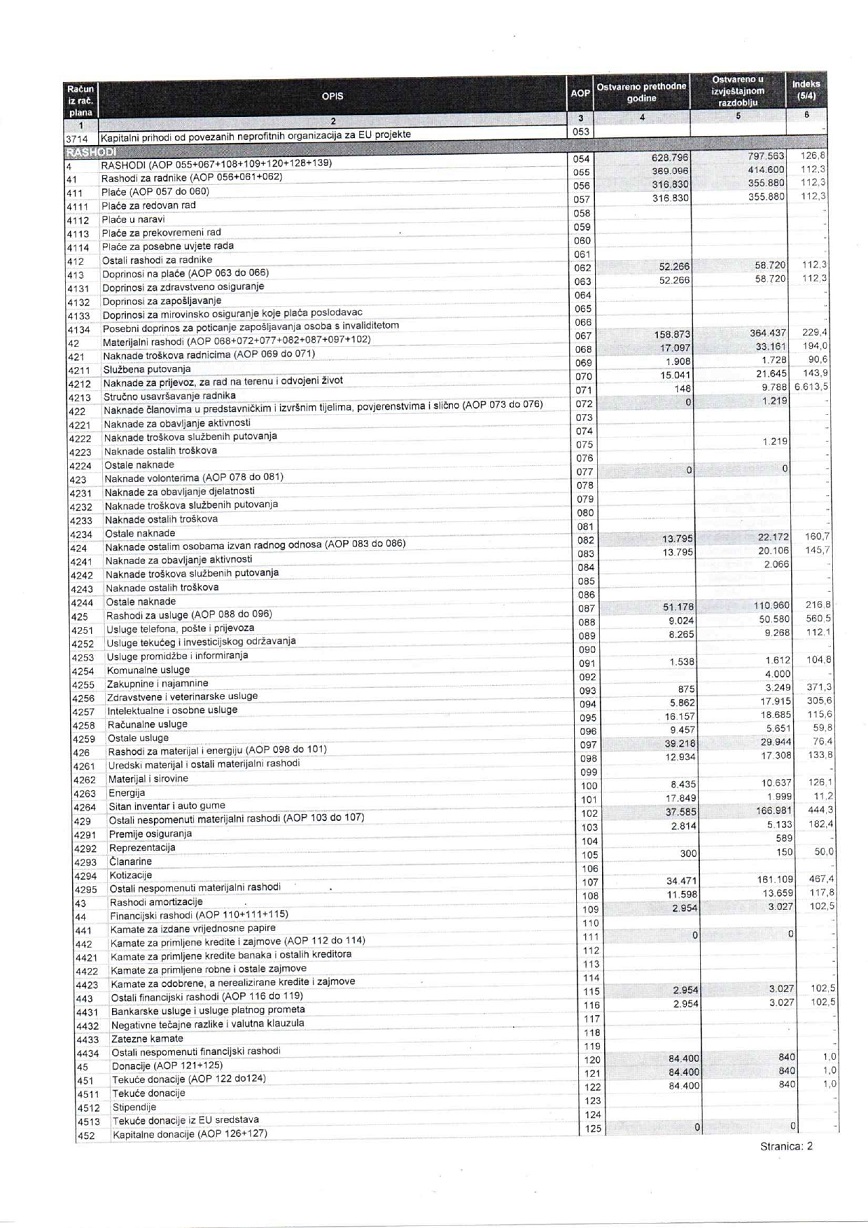 Financijski izvještaj 2021. prihodi rashodi2