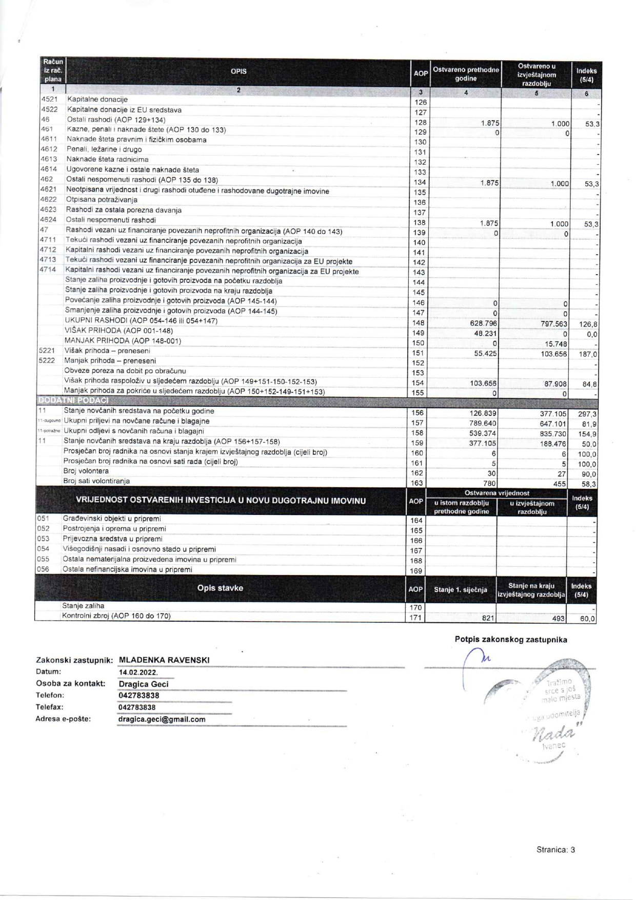 Financijski izvještaj 2021. prihodi rashodi3