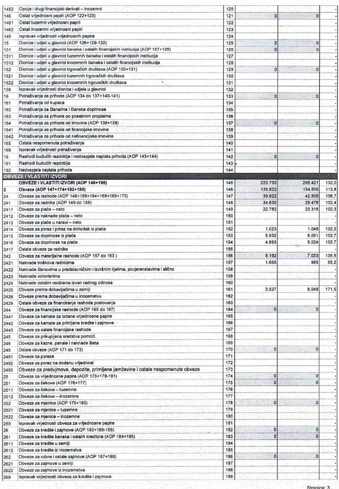 Financijski izvještaj 2022. bilanca3
