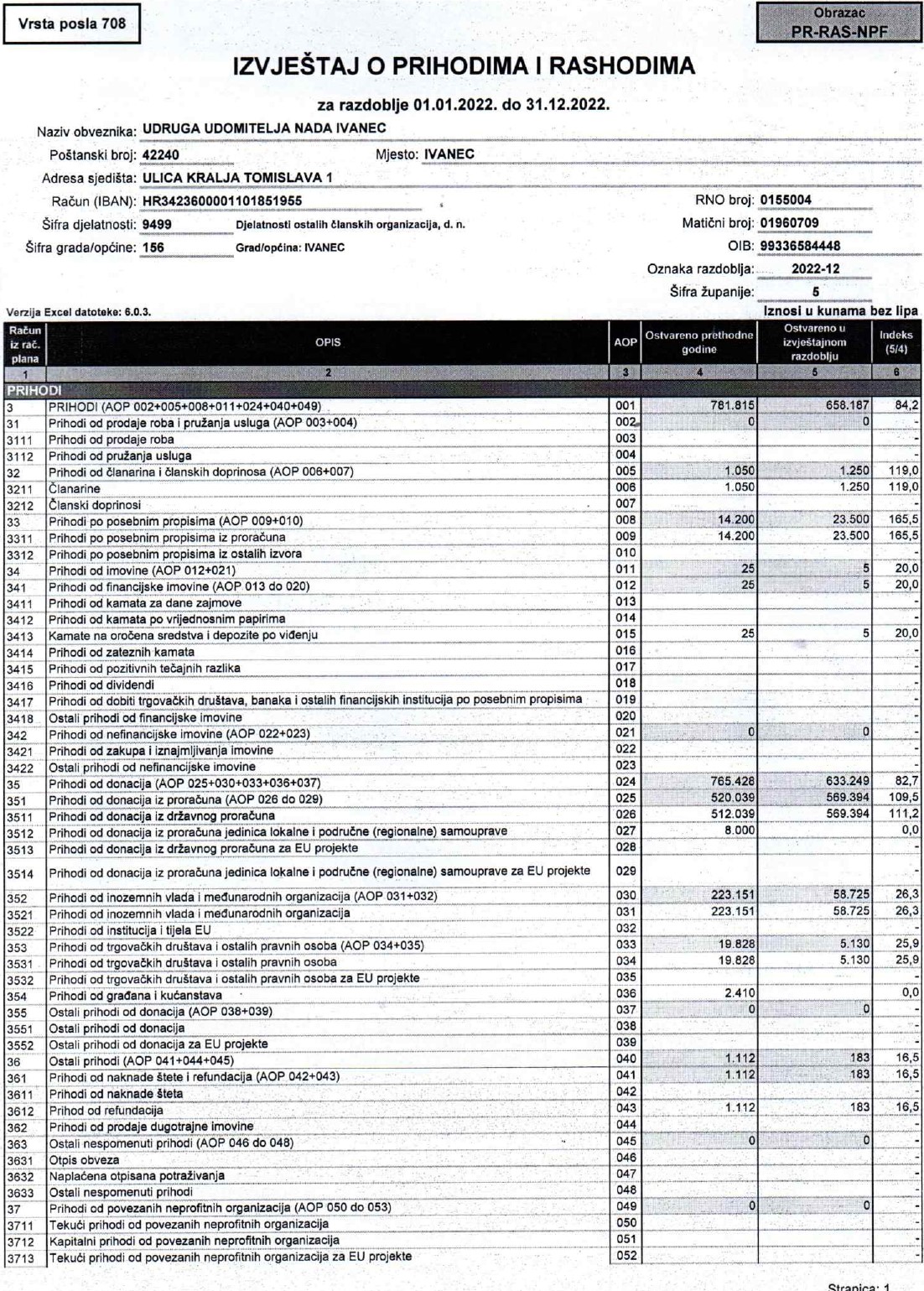 Financijski izvještaj 2022. prihodi rashodi1